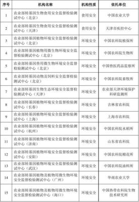 農業轉基因生物安全監督檢驗測試機構清單( 農業轉基因生物安全監督檢驗測試機構清單( 40 家