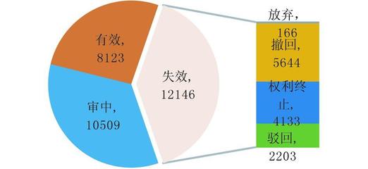 農業生物技術領域專利態勢分析